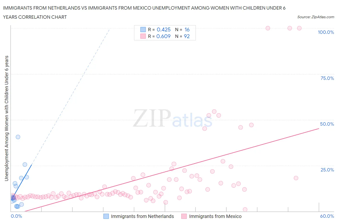 Immigrants from Netherlands vs Immigrants from Mexico Unemployment Among Women with Children Under 6 years