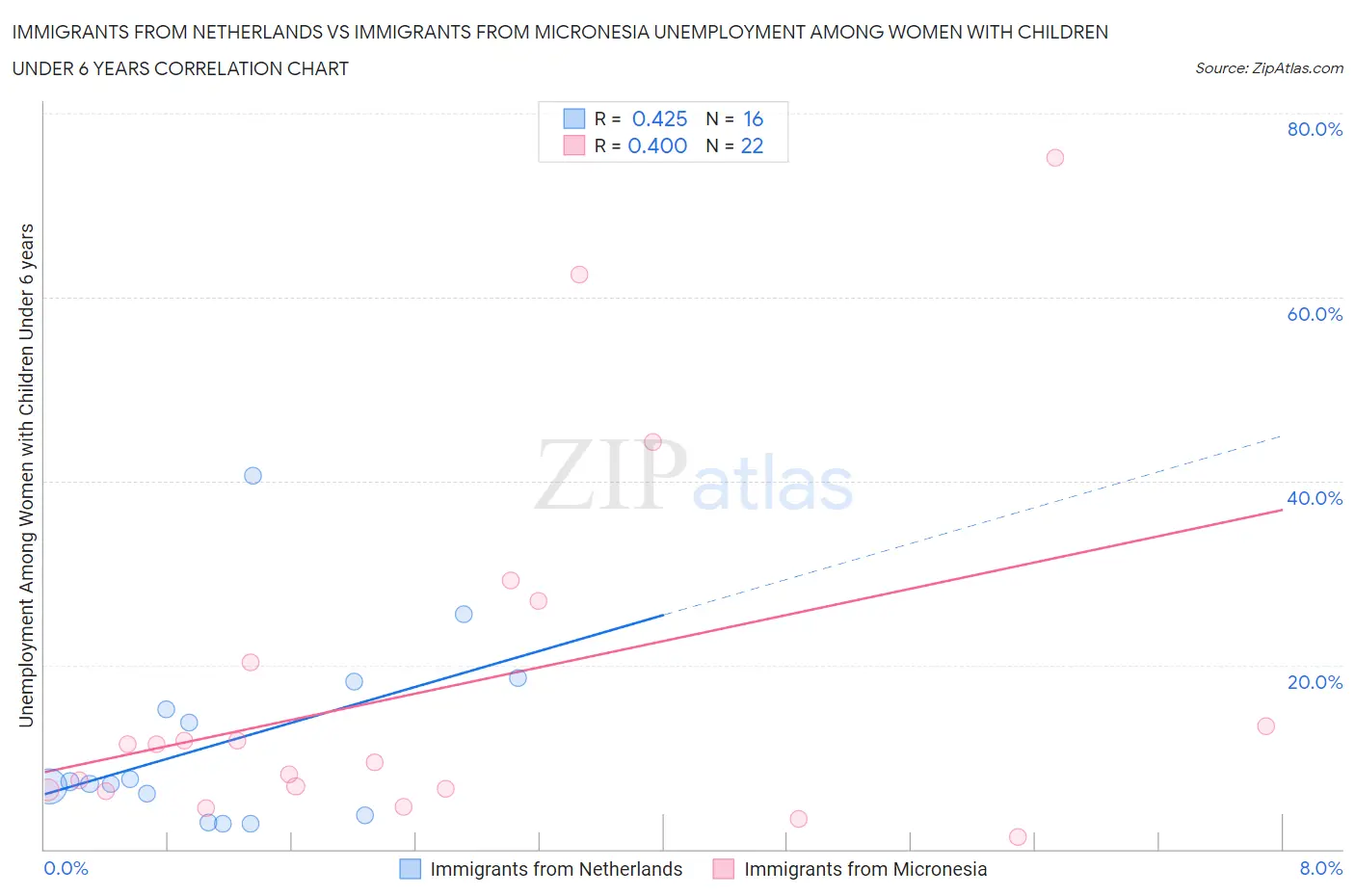 Immigrants from Netherlands vs Immigrants from Micronesia Unemployment Among Women with Children Under 6 years