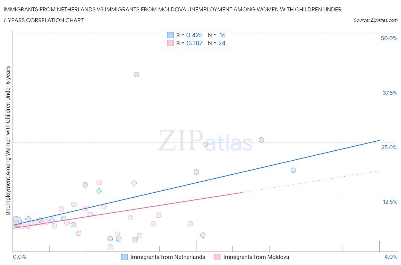 Immigrants from Netherlands vs Immigrants from Moldova Unemployment Among Women with Children Under 6 years