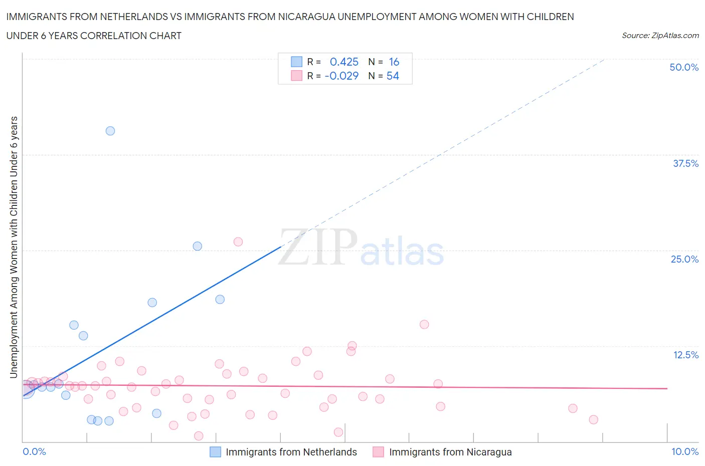 Immigrants from Netherlands vs Immigrants from Nicaragua Unemployment Among Women with Children Under 6 years