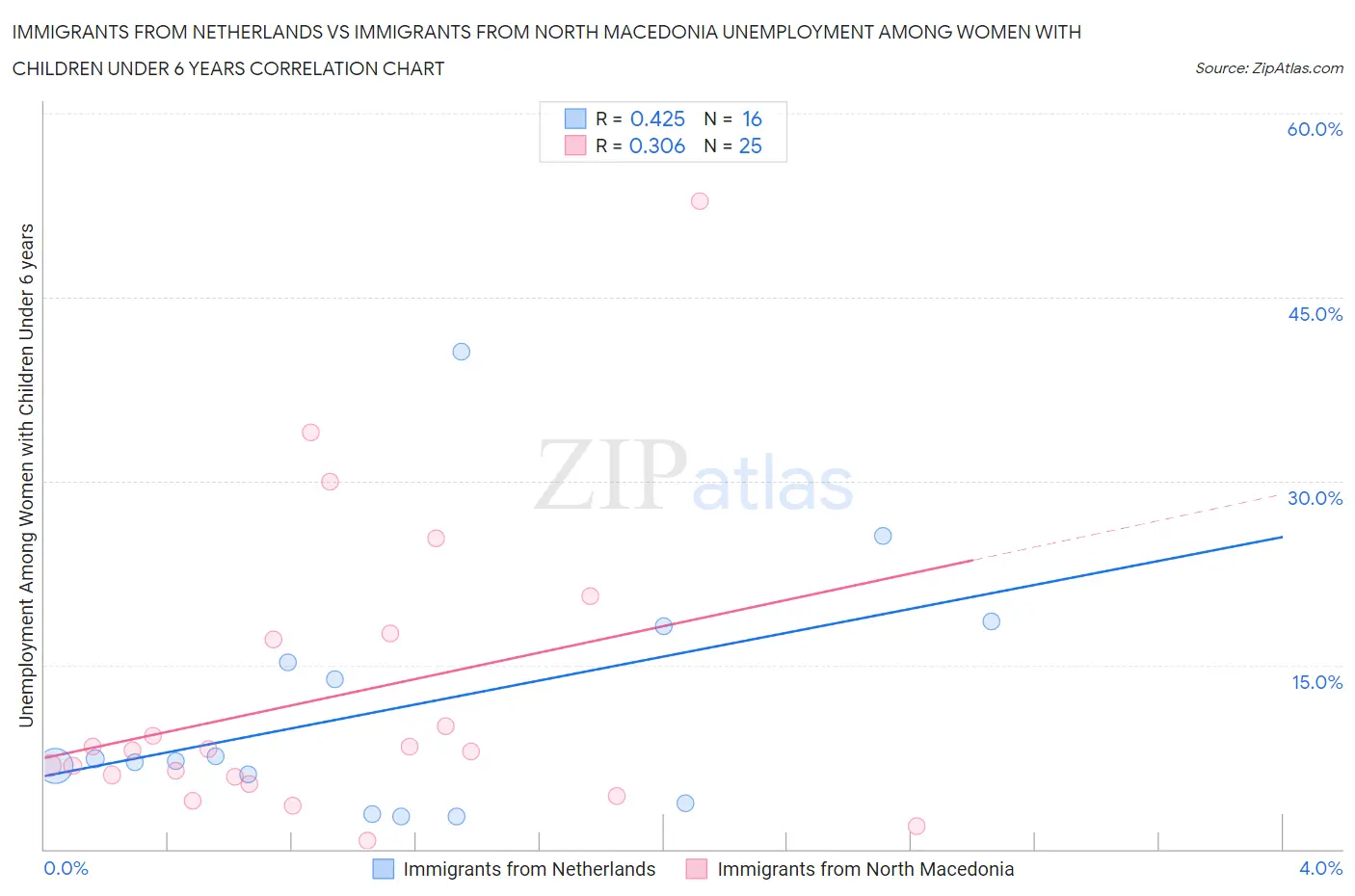 Immigrants from Netherlands vs Immigrants from North Macedonia Unemployment Among Women with Children Under 6 years