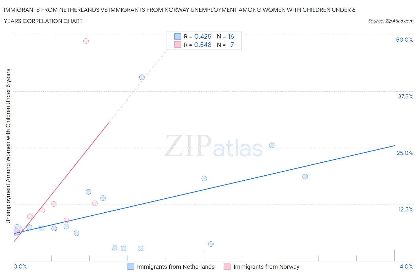 Immigrants from Netherlands vs Immigrants from Norway Unemployment Among Women with Children Under 6 years