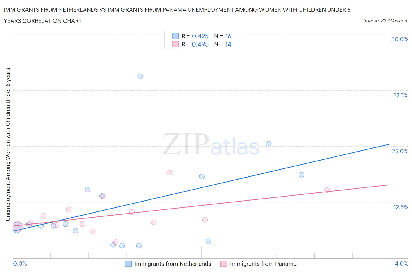 Immigrants from Netherlands vs Immigrants from Panama Unemployment Among Women with Children Under 6 years