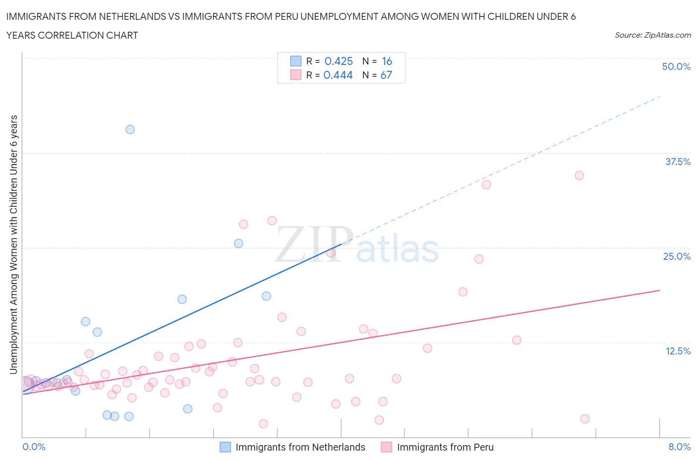 Immigrants from Netherlands vs Immigrants from Peru Unemployment Among Women with Children Under 6 years