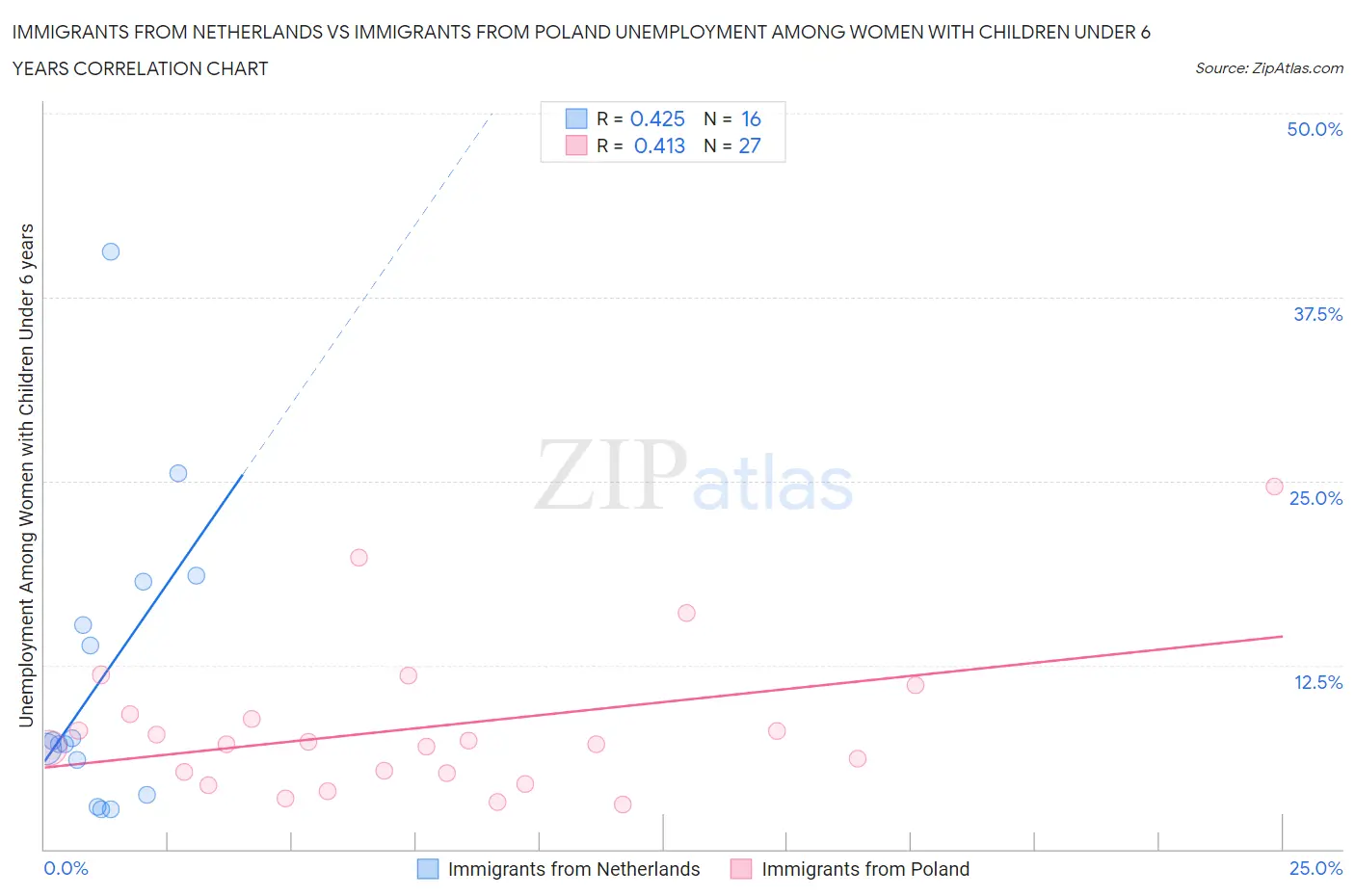 Immigrants from Netherlands vs Immigrants from Poland Unemployment Among Women with Children Under 6 years