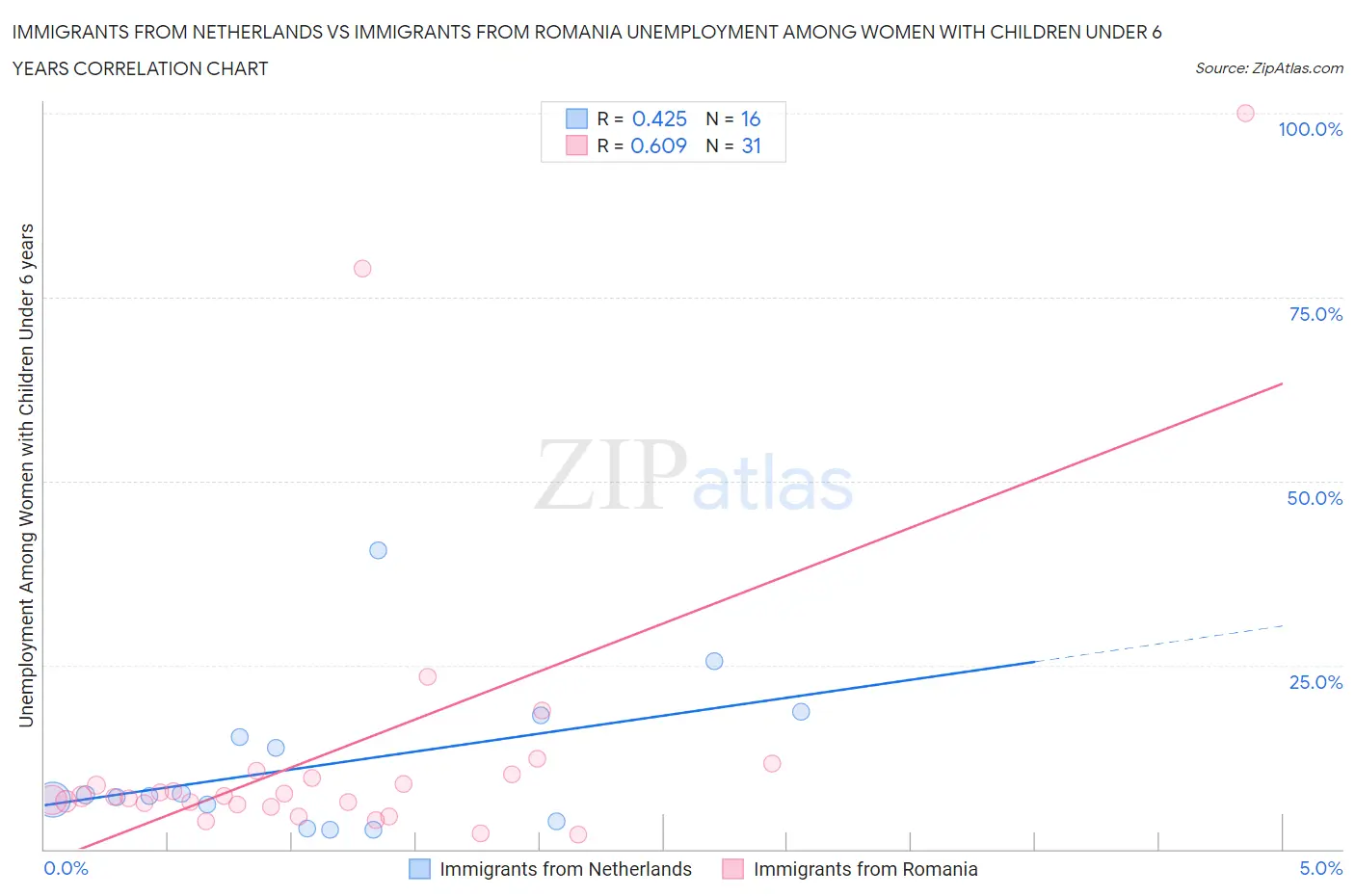Immigrants from Netherlands vs Immigrants from Romania Unemployment Among Women with Children Under 6 years