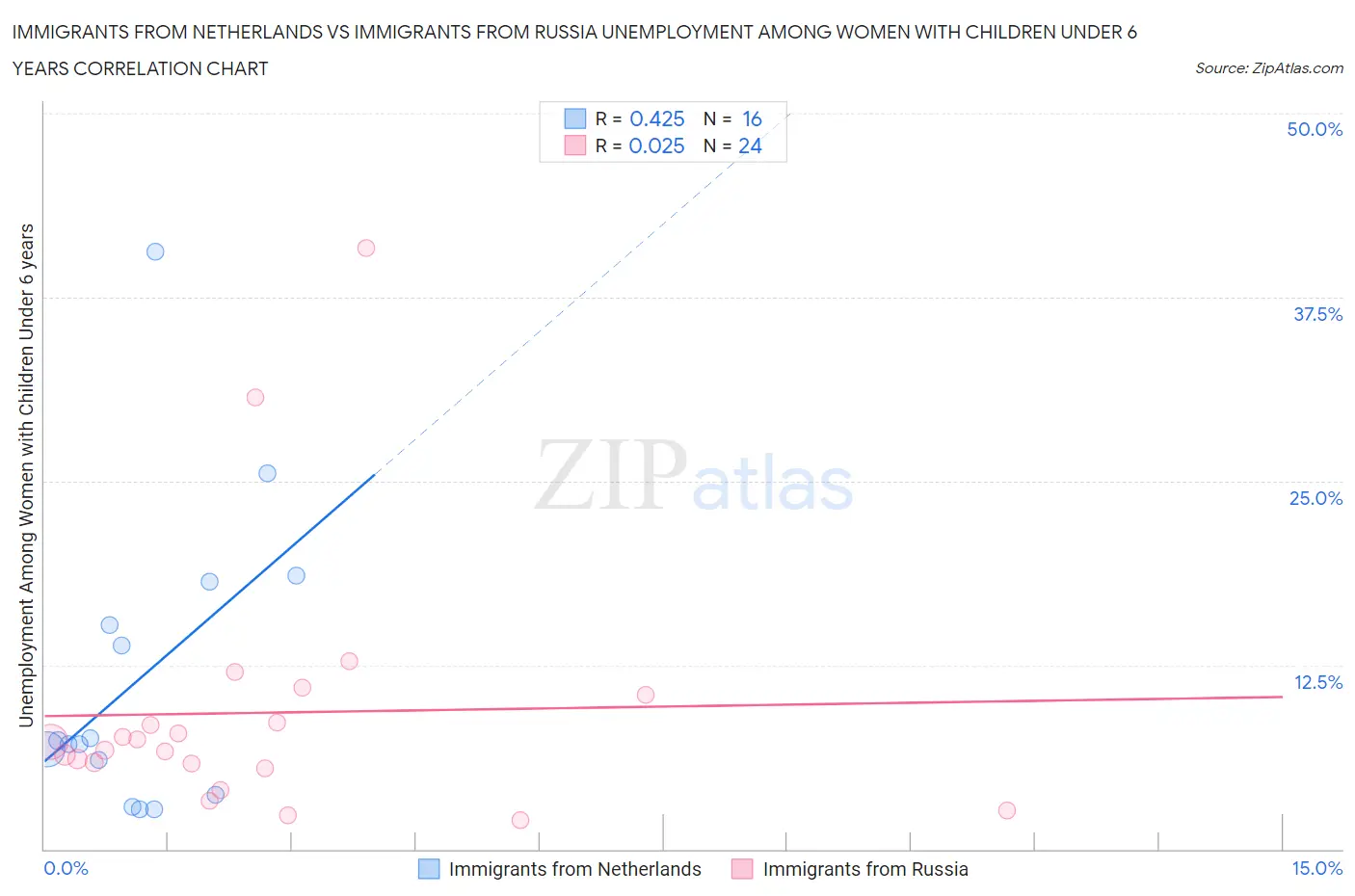 Immigrants from Netherlands vs Immigrants from Russia Unemployment Among Women with Children Under 6 years