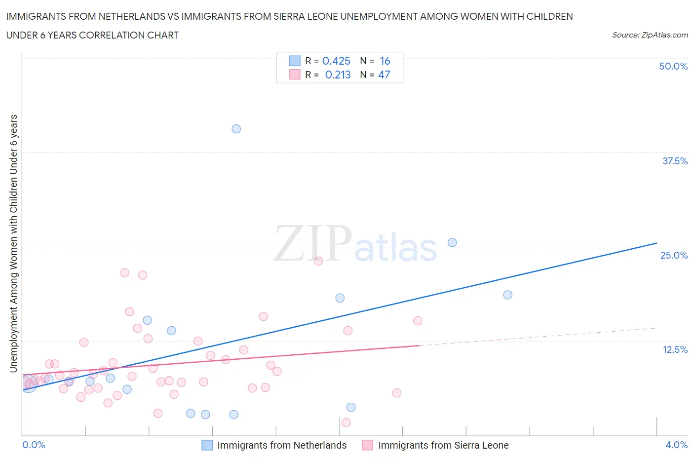 Immigrants from Netherlands vs Immigrants from Sierra Leone Unemployment Among Women with Children Under 6 years