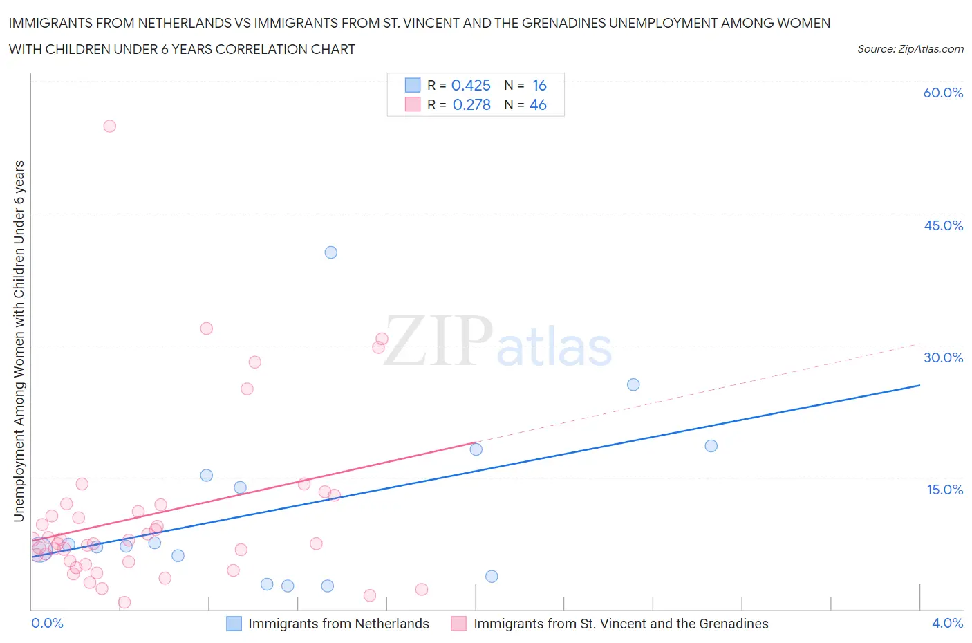 Immigrants from Netherlands vs Immigrants from St. Vincent and the Grenadines Unemployment Among Women with Children Under 6 years