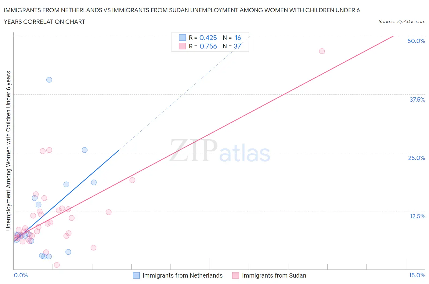 Immigrants from Netherlands vs Immigrants from Sudan Unemployment Among Women with Children Under 6 years