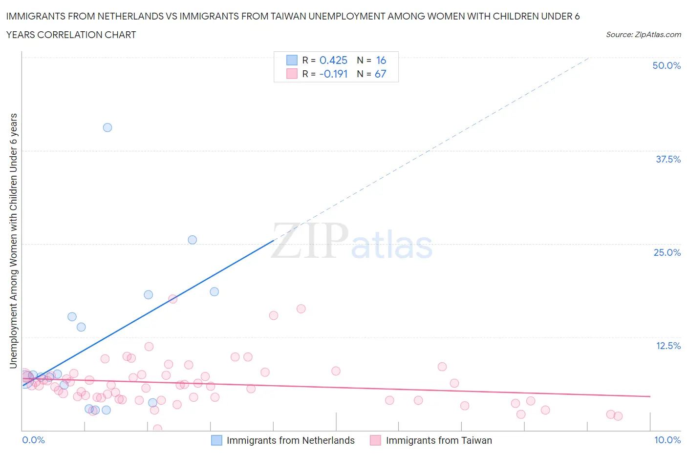 Immigrants from Netherlands vs Immigrants from Taiwan Unemployment Among Women with Children Under 6 years
