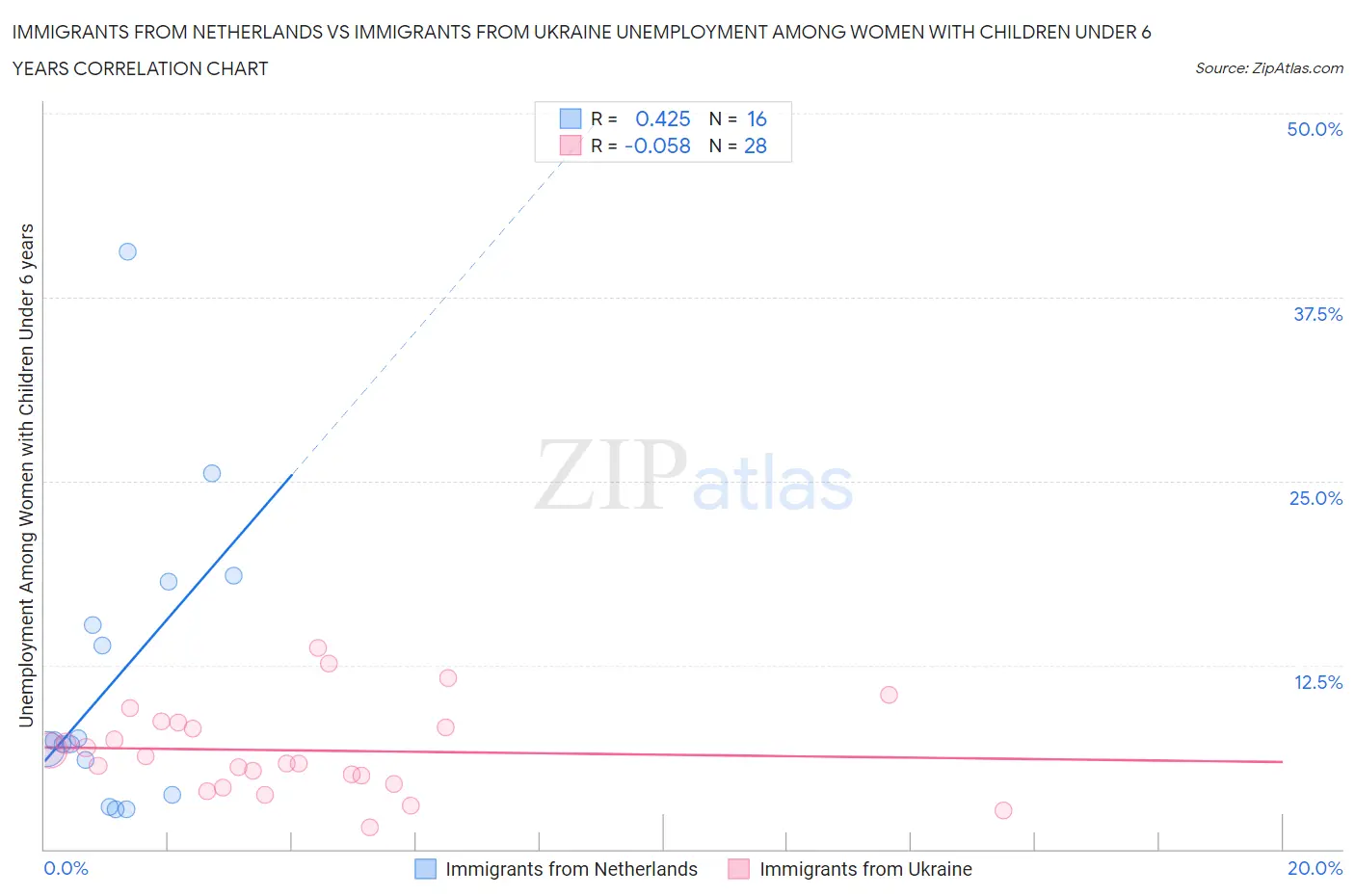 Immigrants from Netherlands vs Immigrants from Ukraine Unemployment Among Women with Children Under 6 years