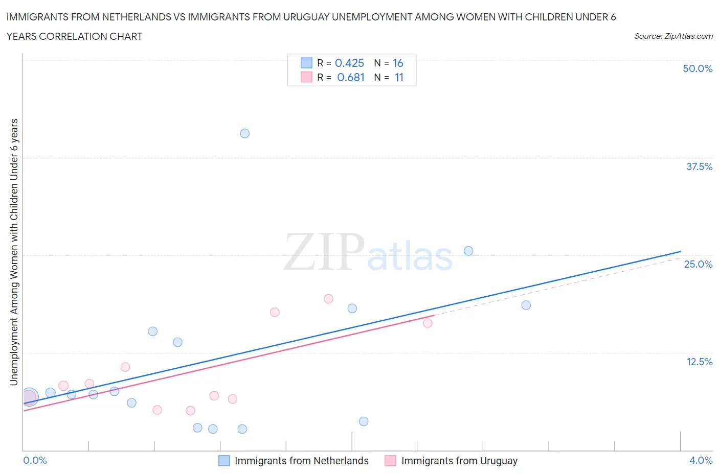 Immigrants from Netherlands vs Immigrants from Uruguay Unemployment Among Women with Children Under 6 years