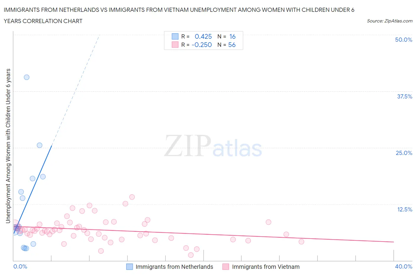 Immigrants from Netherlands vs Immigrants from Vietnam Unemployment Among Women with Children Under 6 years