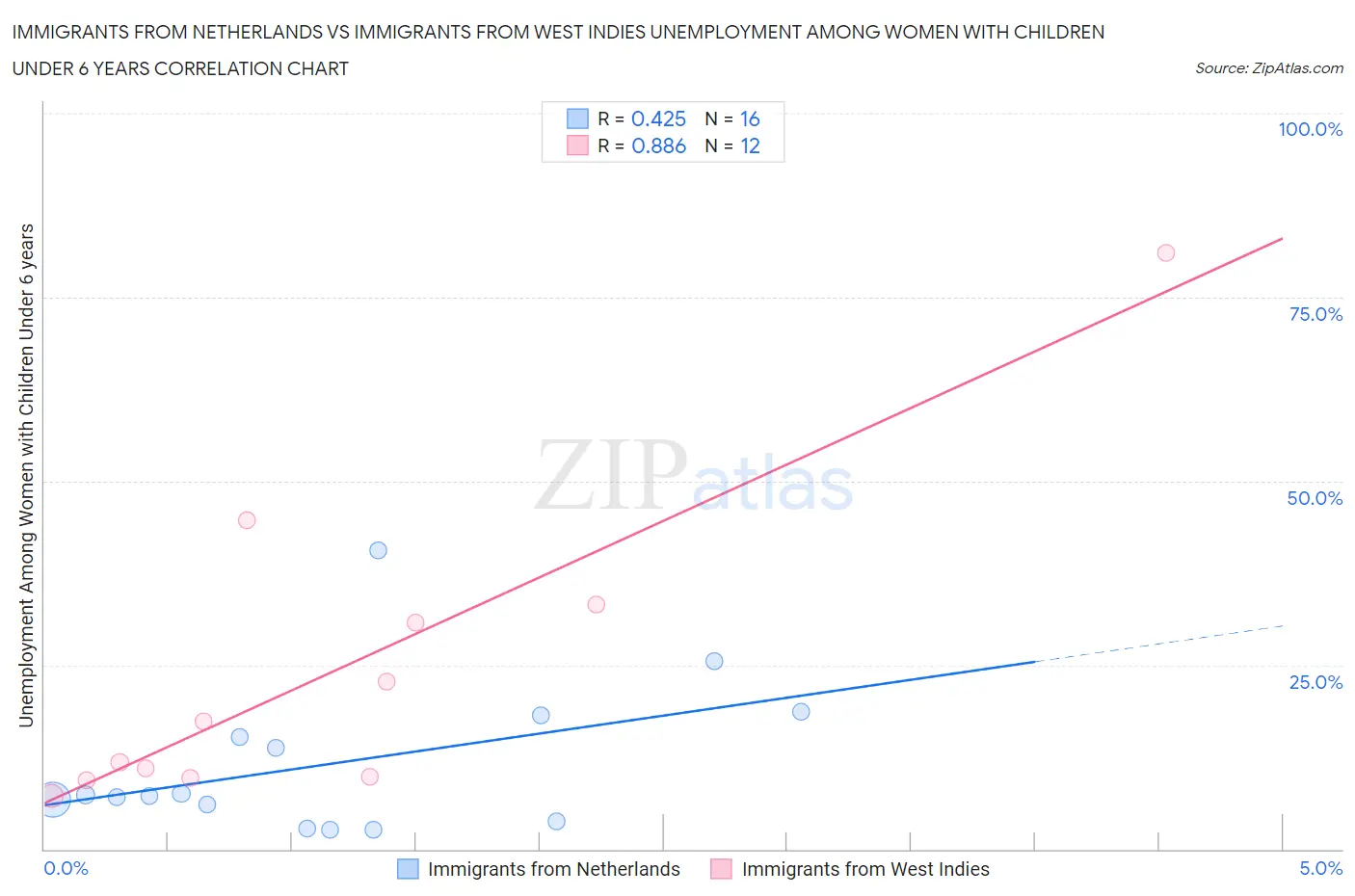 Immigrants from Netherlands vs Immigrants from West Indies Unemployment Among Women with Children Under 6 years