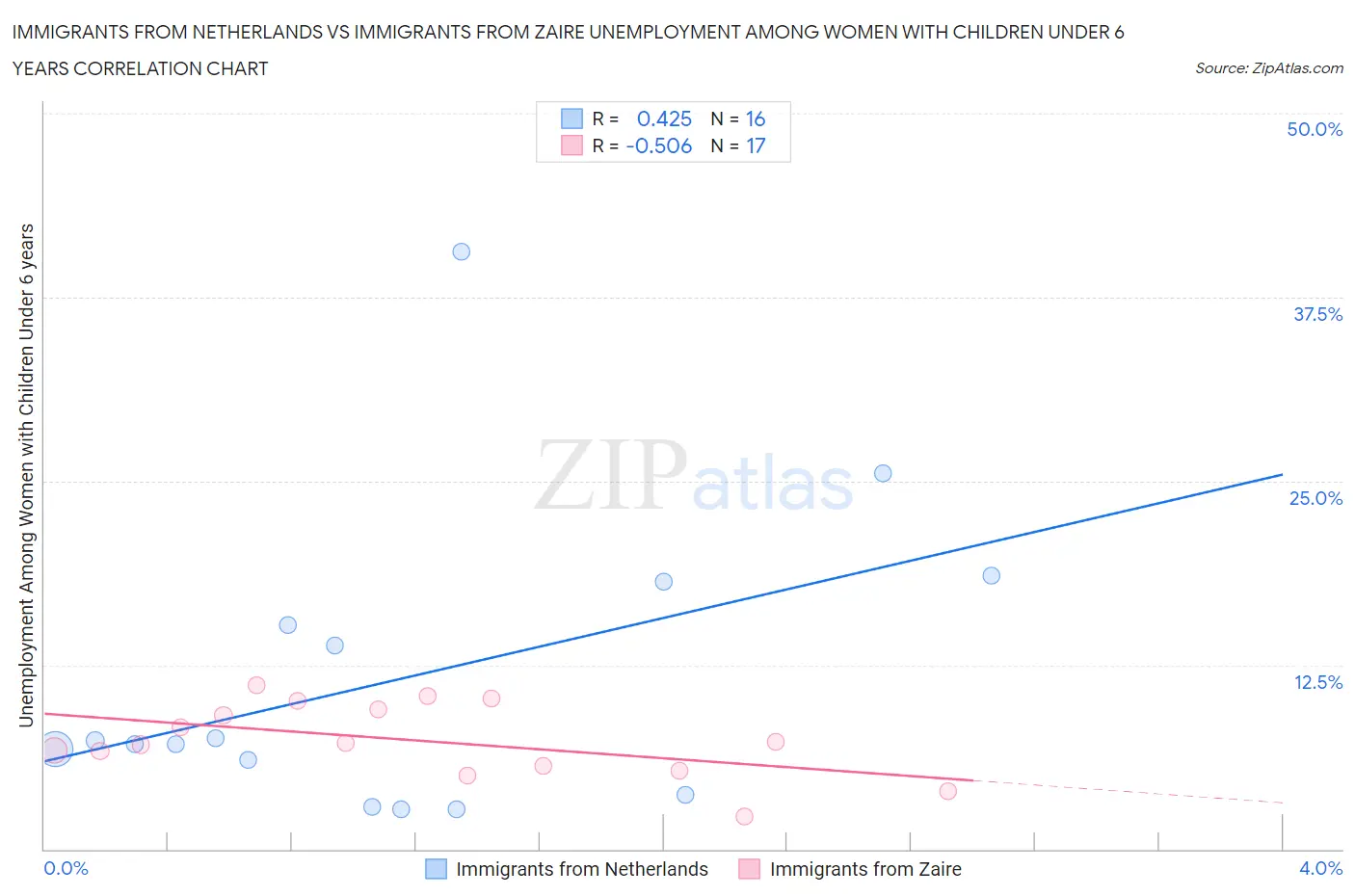 Immigrants from Netherlands vs Immigrants from Zaire Unemployment Among Women with Children Under 6 years