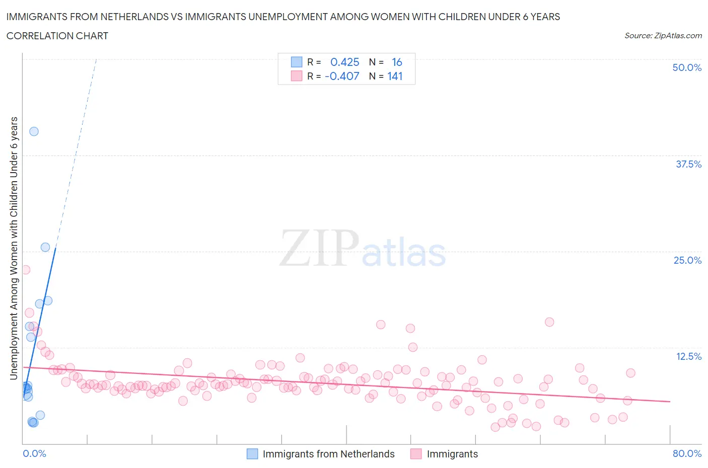 Immigrants from Netherlands vs Immigrants Unemployment Among Women with Children Under 6 years