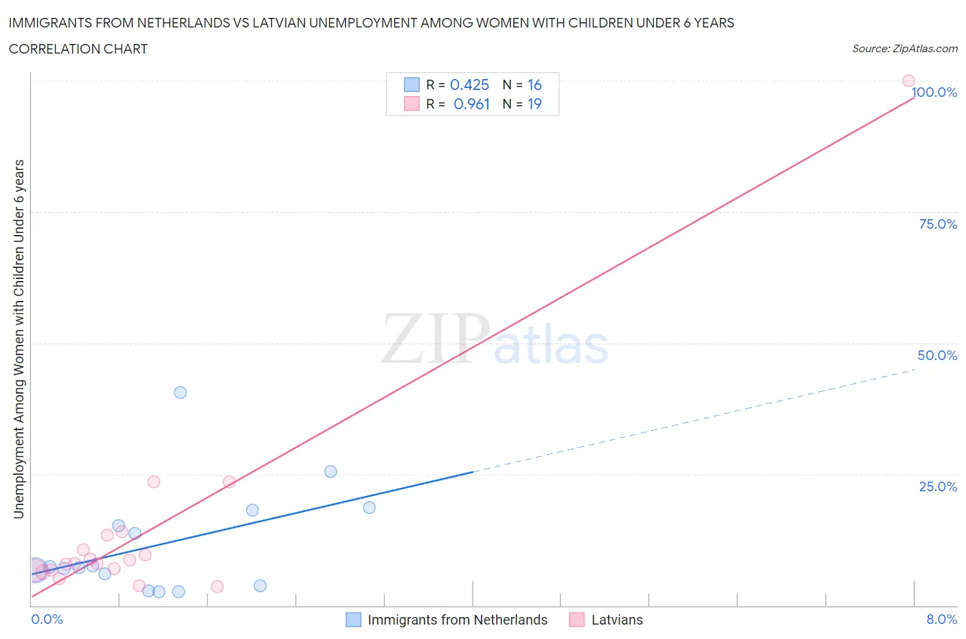 Immigrants from Netherlands vs Latvian Unemployment Among Women with Children Under 6 years