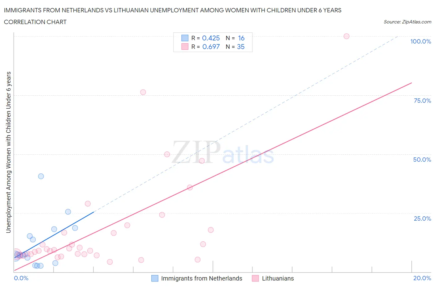 Immigrants from Netherlands vs Lithuanian Unemployment Among Women with Children Under 6 years