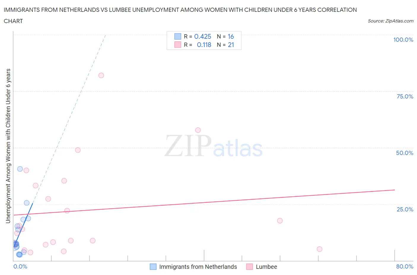 Immigrants from Netherlands vs Lumbee Unemployment Among Women with Children Under 6 years