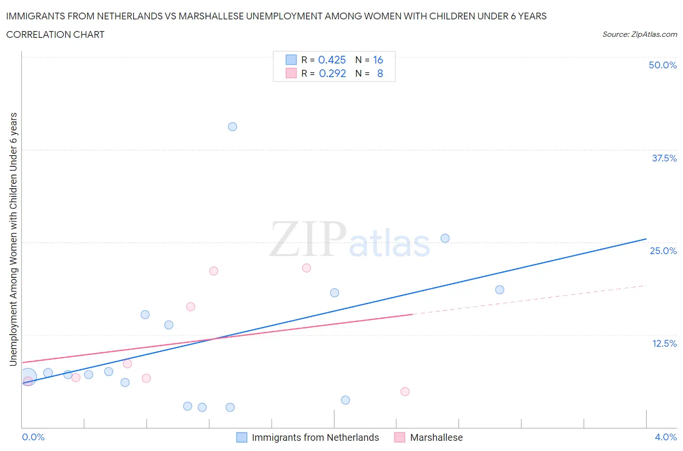 Immigrants from Netherlands vs Marshallese Unemployment Among Women with Children Under 6 years