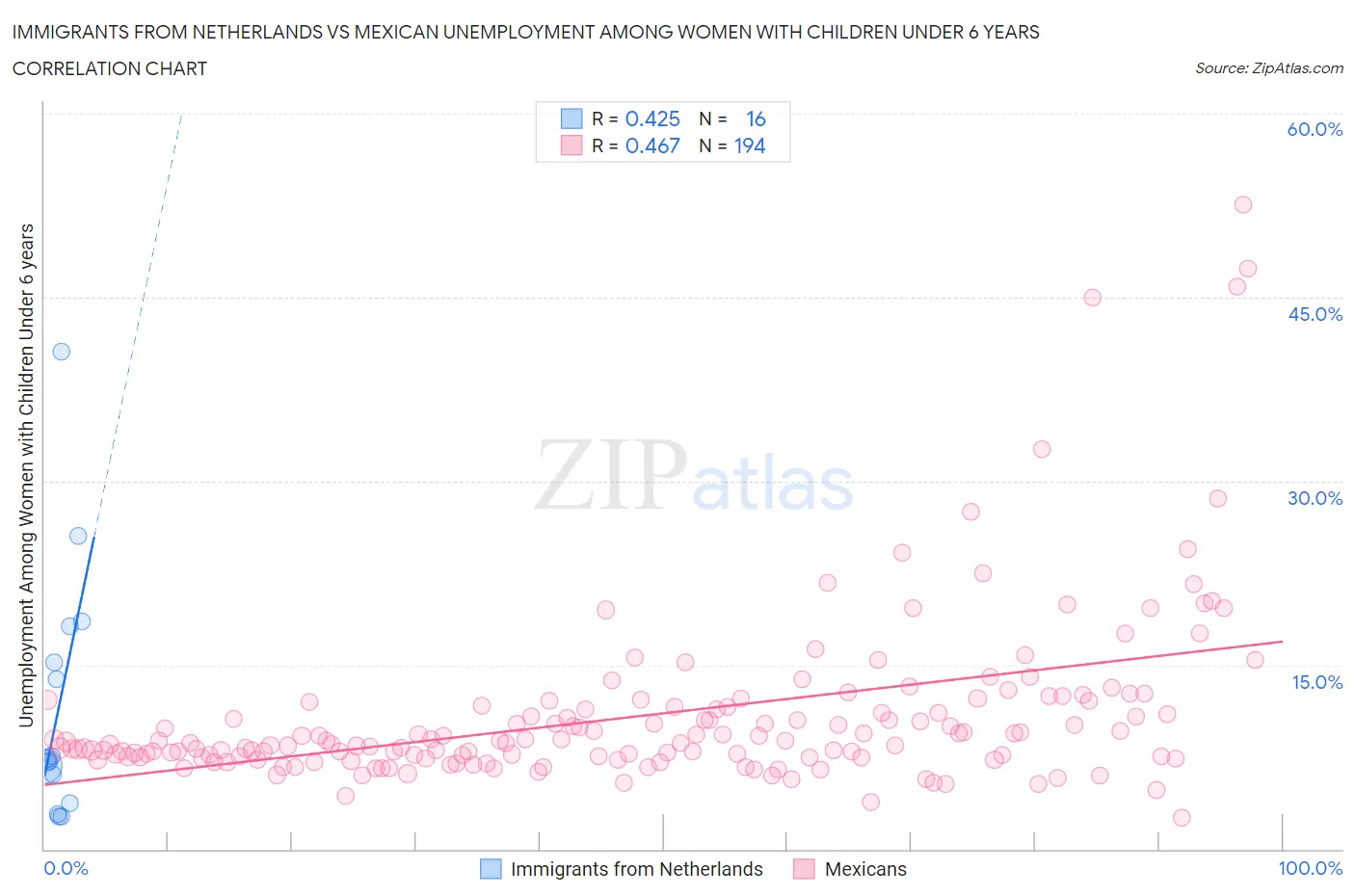 Immigrants from Netherlands vs Mexican Unemployment Among Women with Children Under 6 years