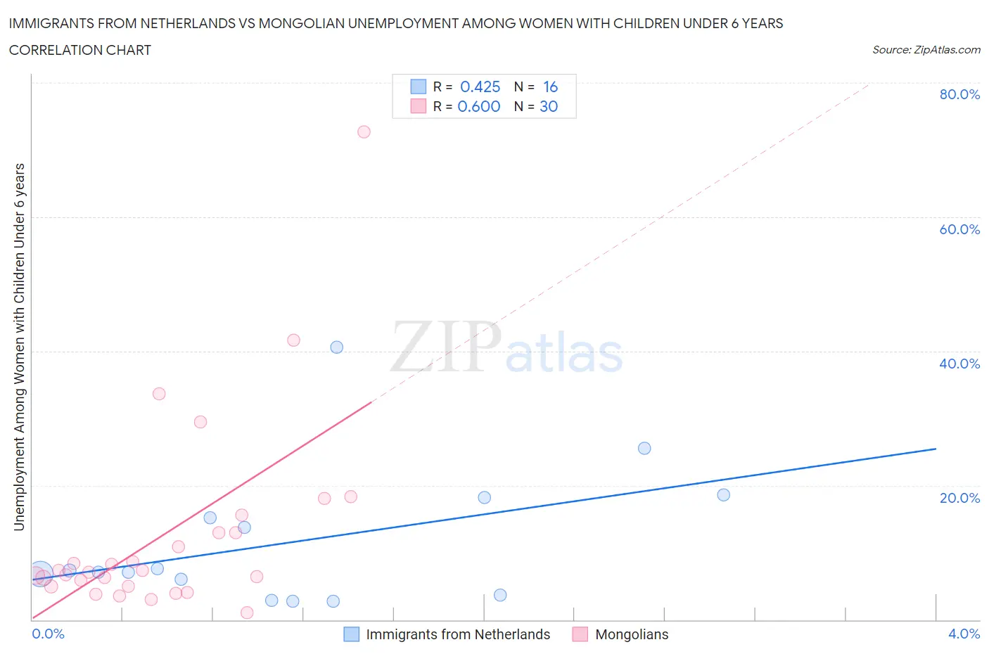 Immigrants from Netherlands vs Mongolian Unemployment Among Women with Children Under 6 years