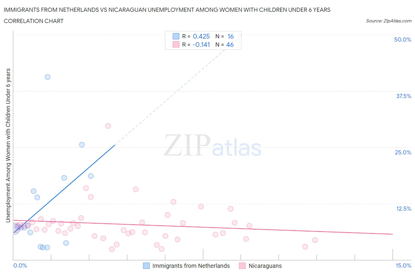 Immigrants from Netherlands vs Nicaraguan Unemployment Among Women with Children Under 6 years