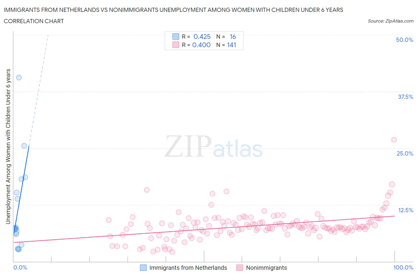 Immigrants from Netherlands vs Nonimmigrants Unemployment Among Women with Children Under 6 years