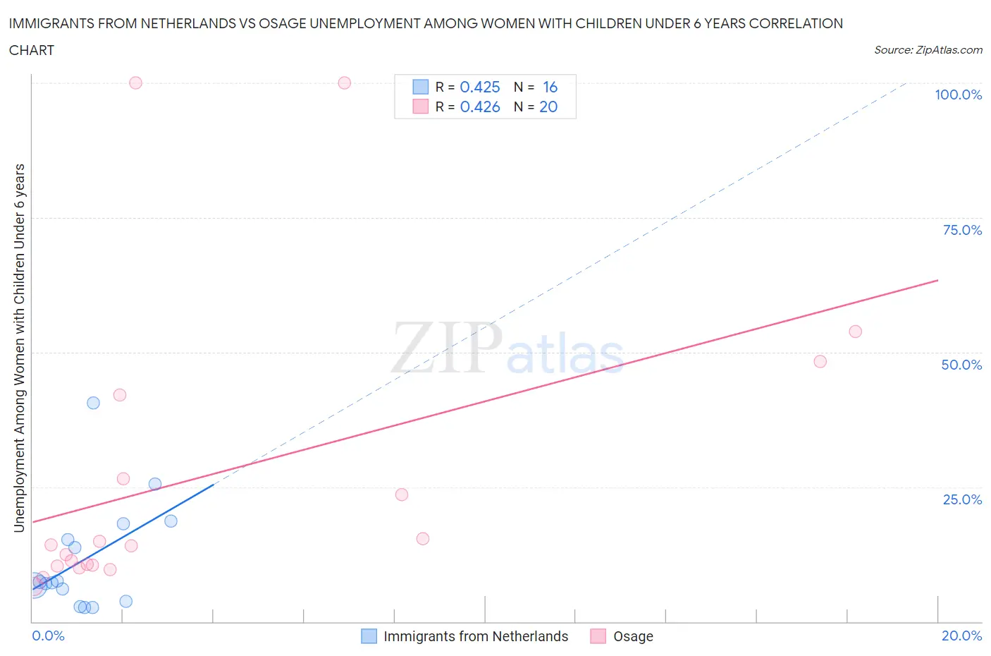 Immigrants from Netherlands vs Osage Unemployment Among Women with Children Under 6 years