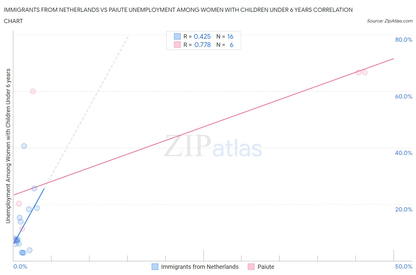 Immigrants from Netherlands vs Paiute Unemployment Among Women with Children Under 6 years