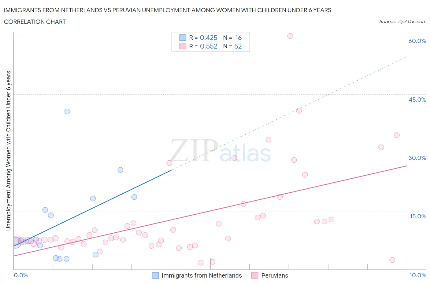 Immigrants from Netherlands vs Peruvian Unemployment Among Women with Children Under 6 years