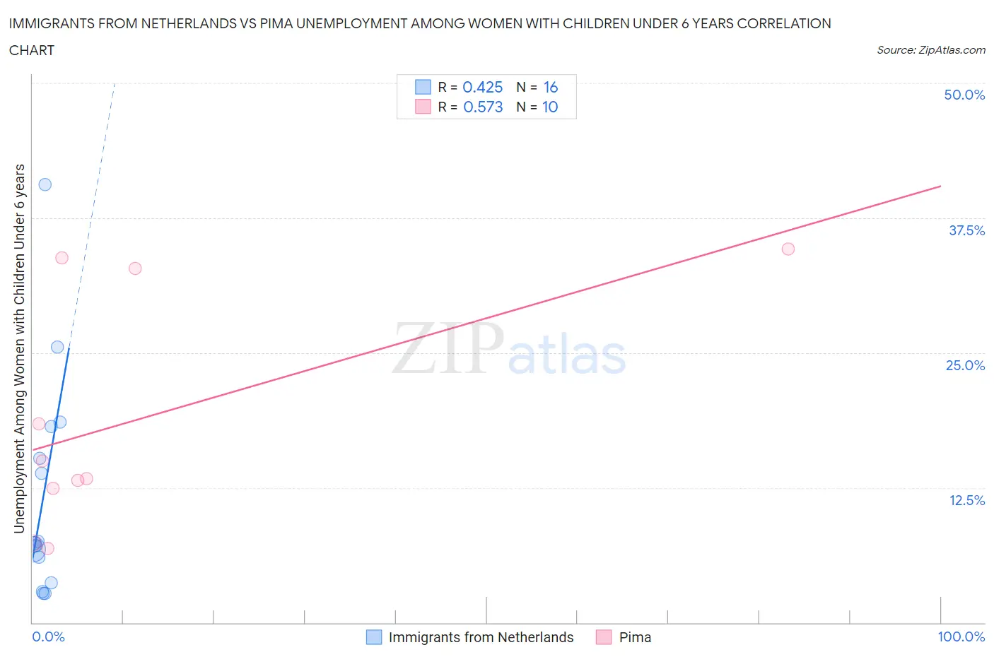 Immigrants from Netherlands vs Pima Unemployment Among Women with Children Under 6 years
