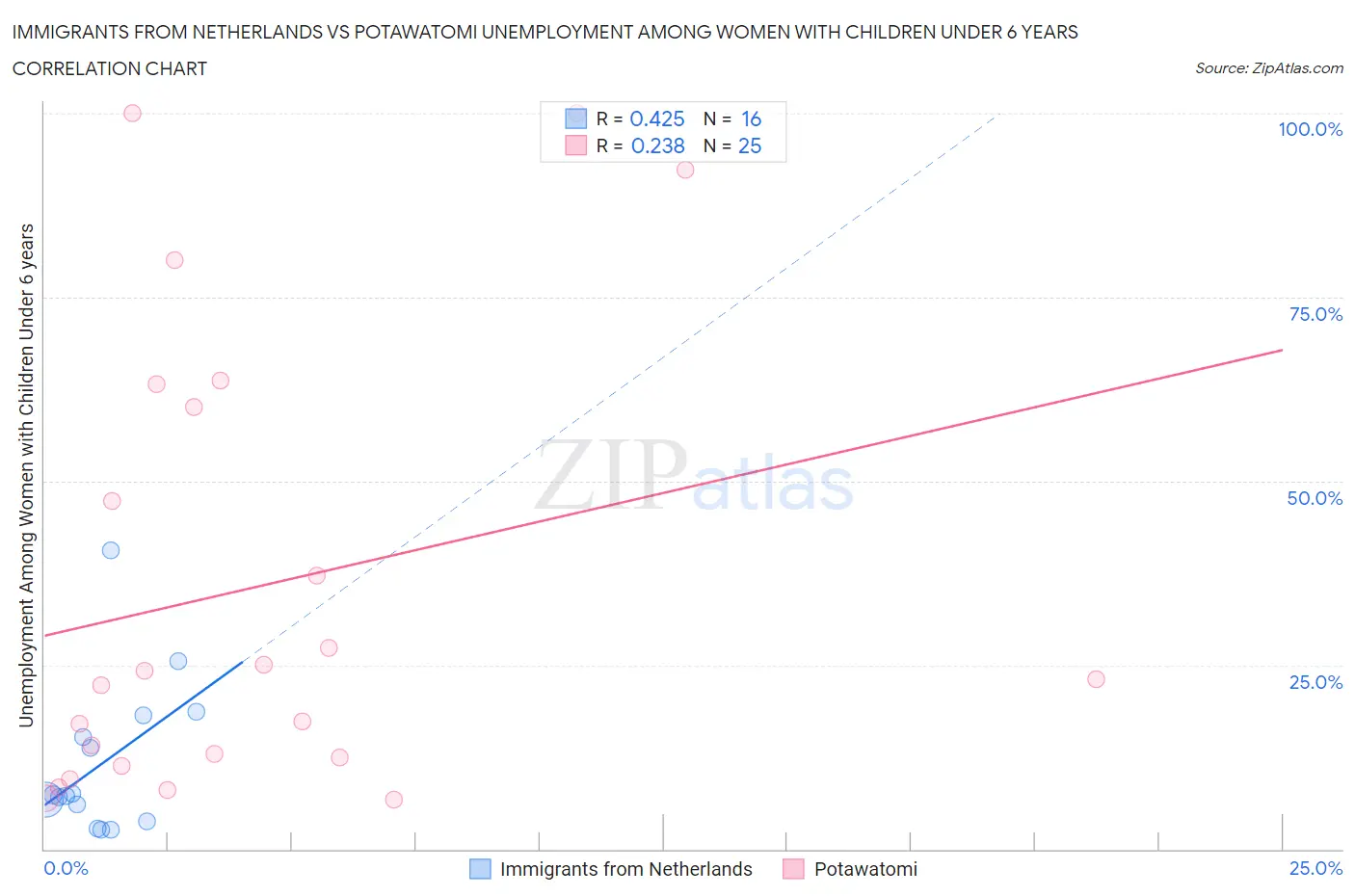 Immigrants from Netherlands vs Potawatomi Unemployment Among Women with Children Under 6 years