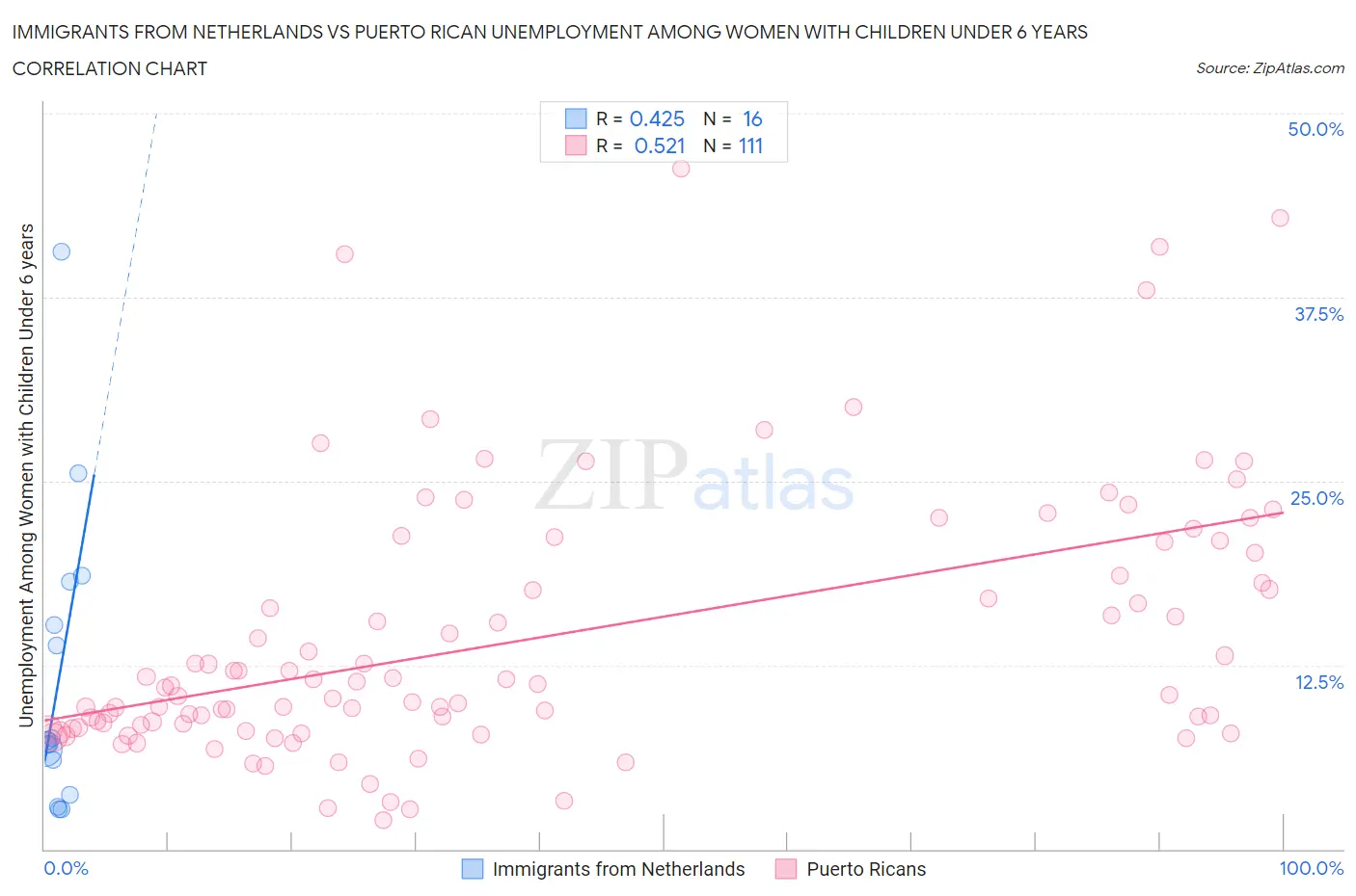Immigrants from Netherlands vs Puerto Rican Unemployment Among Women with Children Under 6 years