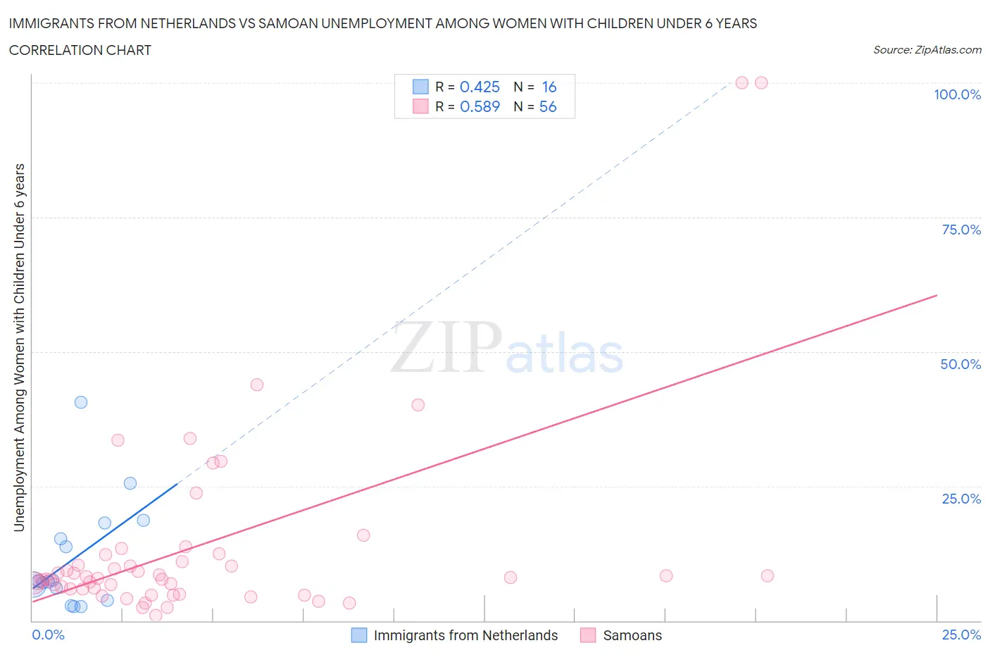Immigrants from Netherlands vs Samoan Unemployment Among Women with Children Under 6 years