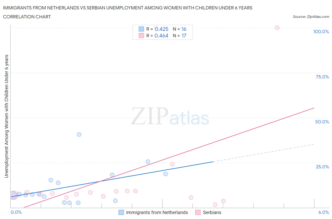 Immigrants from Netherlands vs Serbian Unemployment Among Women with Children Under 6 years