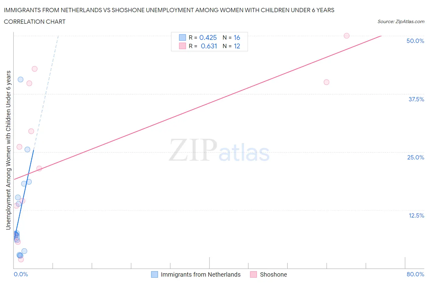 Immigrants from Netherlands vs Shoshone Unemployment Among Women with Children Under 6 years