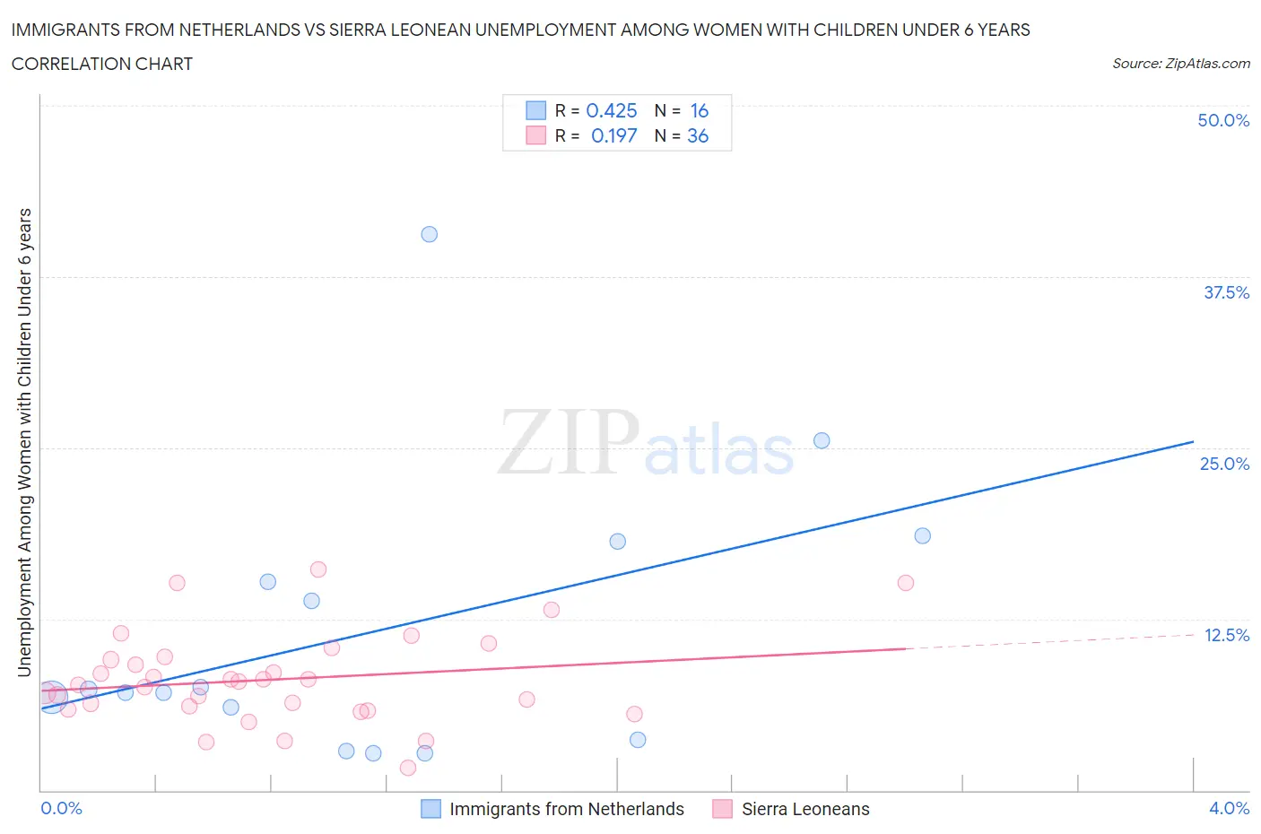 Immigrants from Netherlands vs Sierra Leonean Unemployment Among Women with Children Under 6 years
