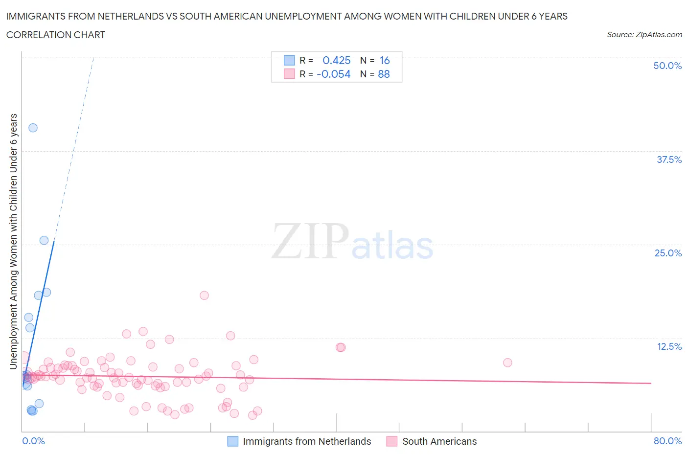 Immigrants from Netherlands vs South American Unemployment Among Women with Children Under 6 years