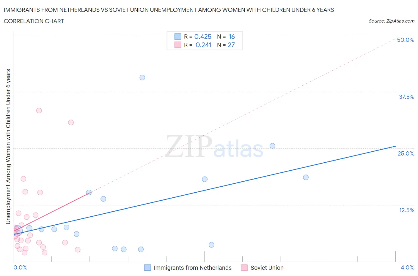 Immigrants from Netherlands vs Soviet Union Unemployment Among Women with Children Under 6 years