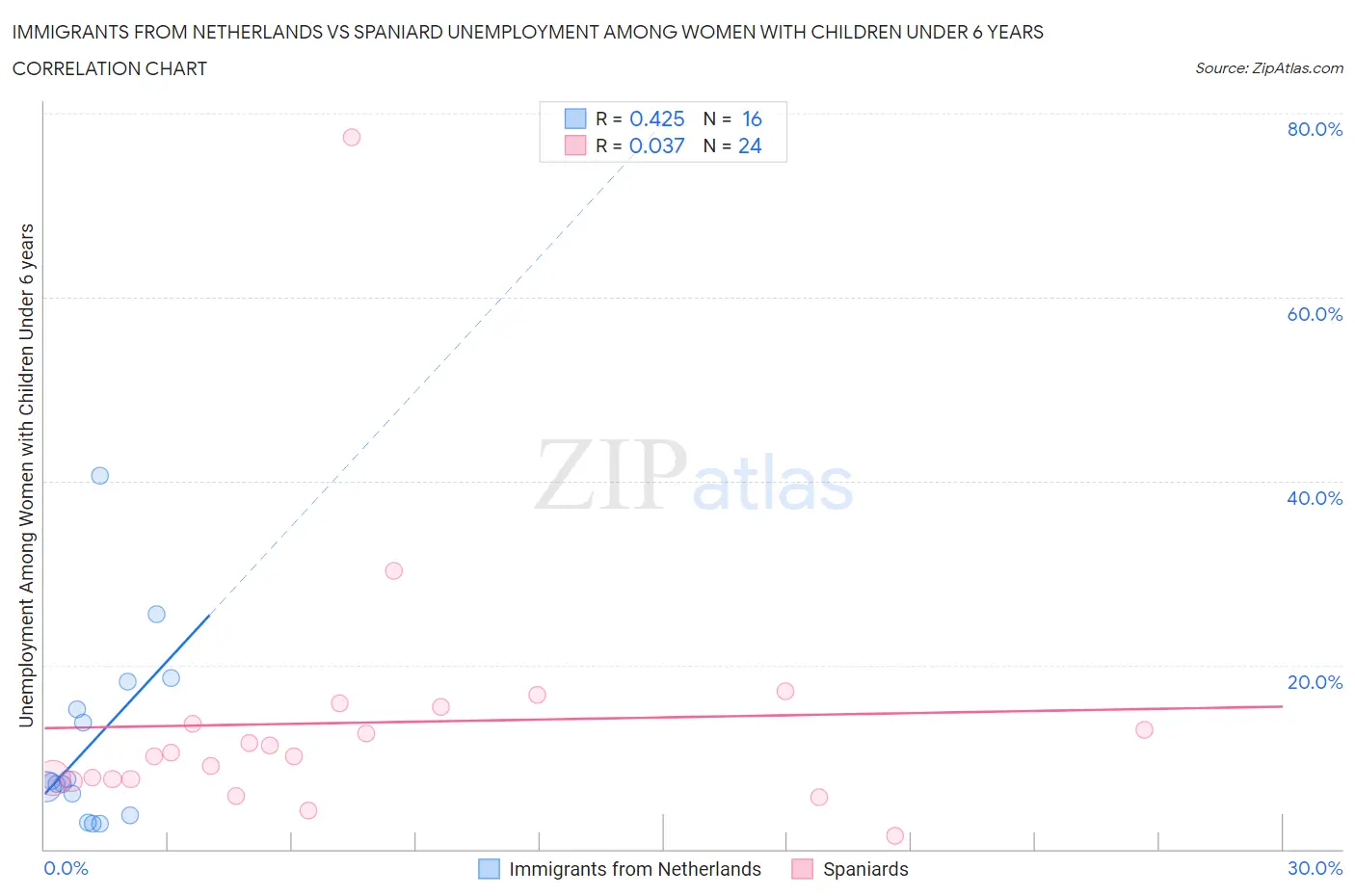 Immigrants from Netherlands vs Spaniard Unemployment Among Women with Children Under 6 years