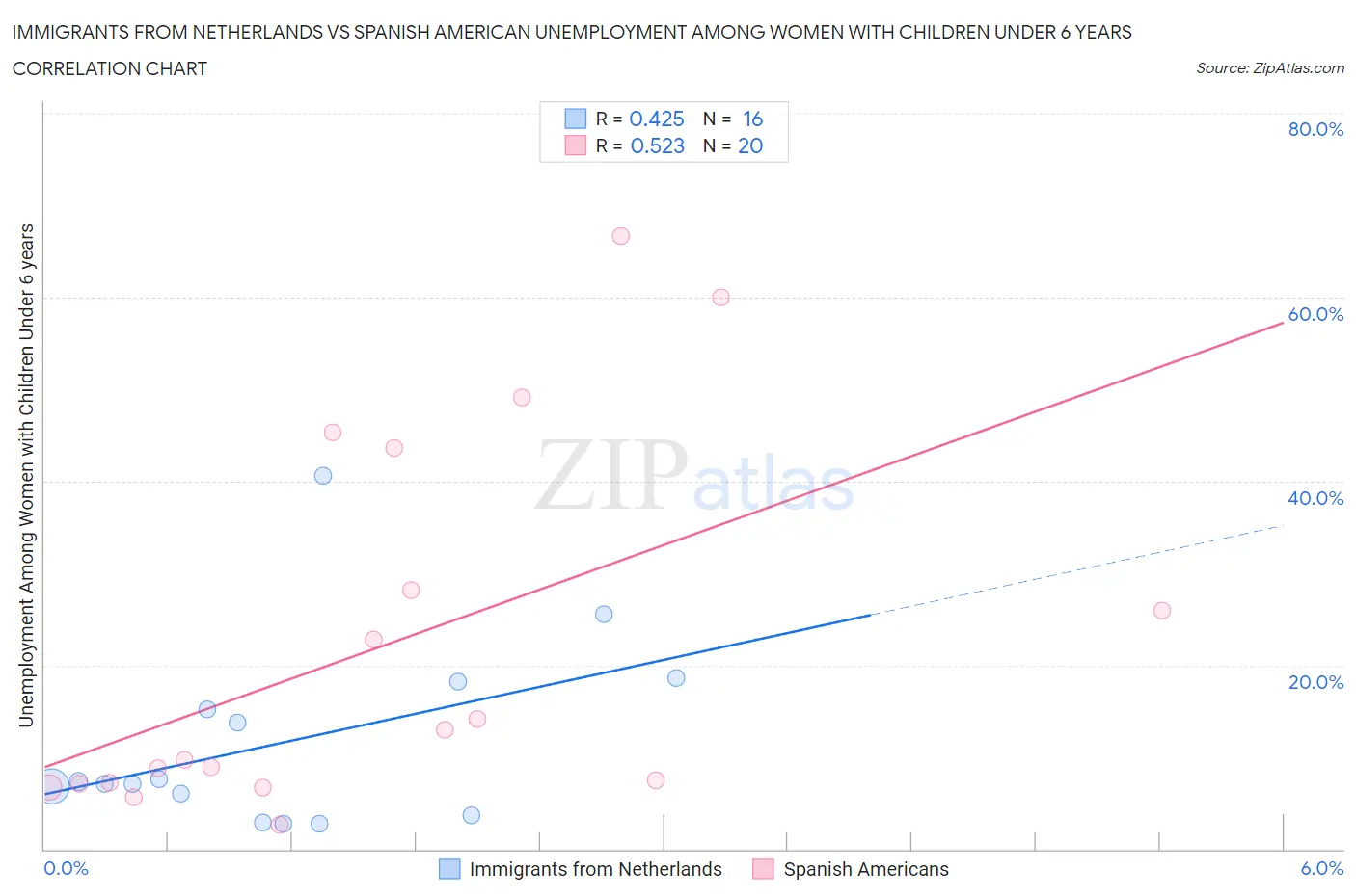Immigrants from Netherlands vs Spanish American Unemployment Among Women with Children Under 6 years