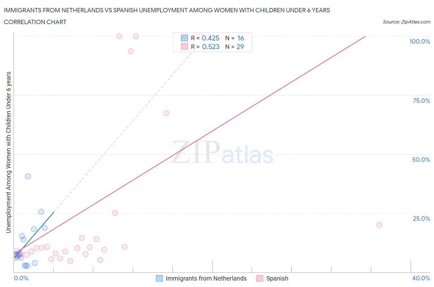 Immigrants from Netherlands vs Spanish Unemployment Among Women with Children Under 6 years