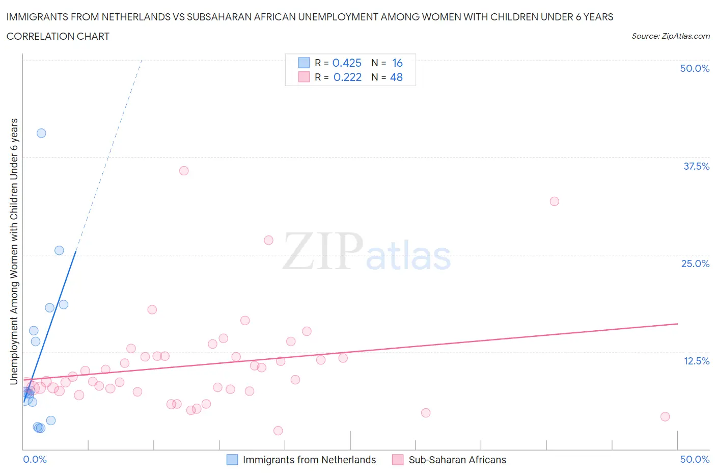 Immigrants from Netherlands vs Subsaharan African Unemployment Among Women with Children Under 6 years