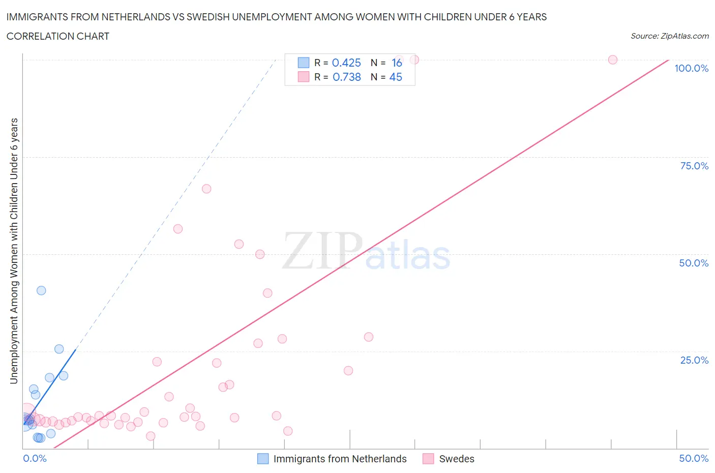 Immigrants from Netherlands vs Swedish Unemployment Among Women with Children Under 6 years