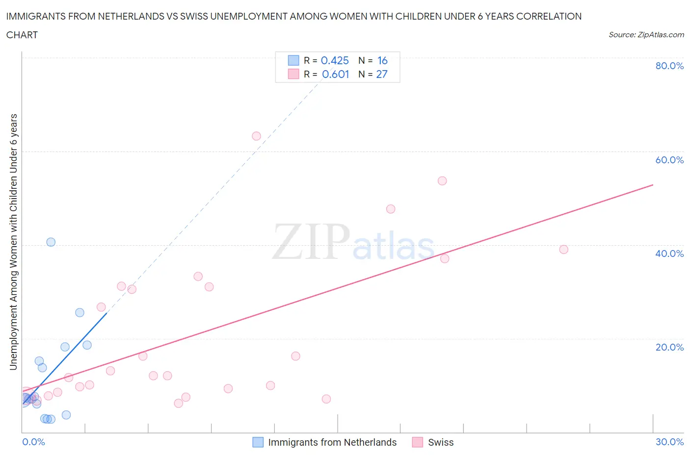 Immigrants from Netherlands vs Swiss Unemployment Among Women with Children Under 6 years