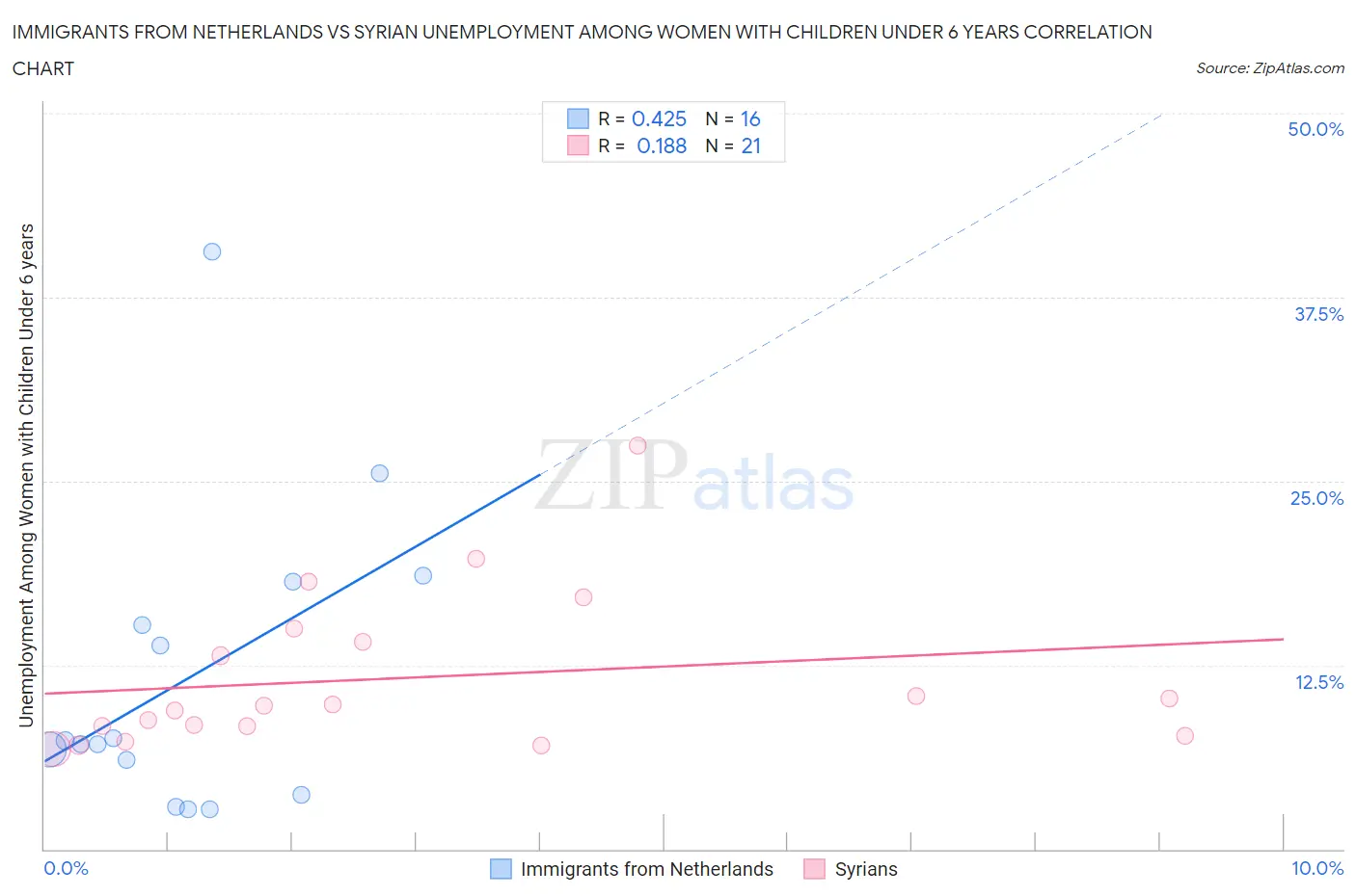 Immigrants from Netherlands vs Syrian Unemployment Among Women with Children Under 6 years