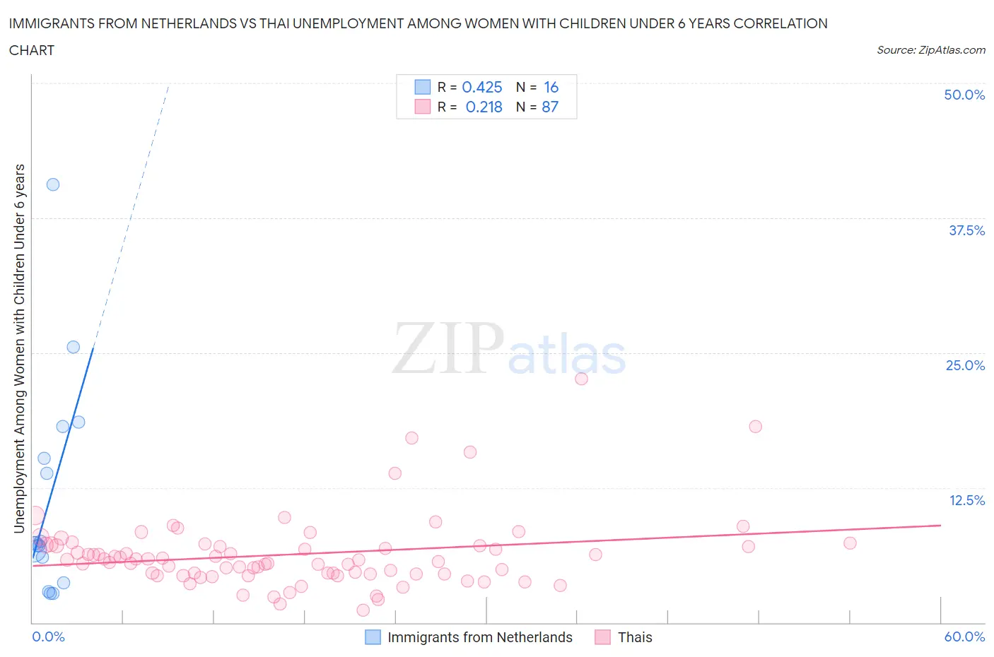 Immigrants from Netherlands vs Thai Unemployment Among Women with Children Under 6 years