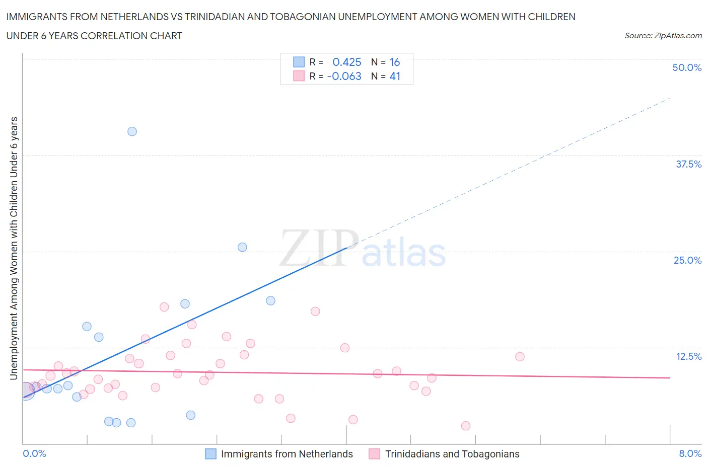 Immigrants from Netherlands vs Trinidadian and Tobagonian Unemployment Among Women with Children Under 6 years